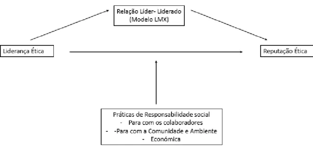 Figura 1.1- Modelo de investigação 