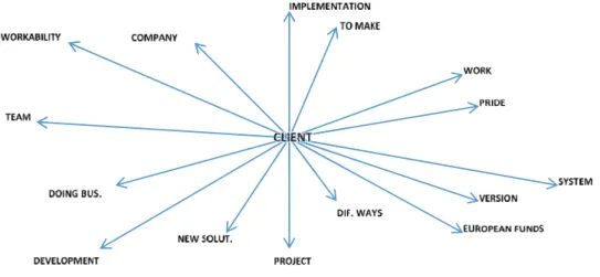 Figure 3: Associative network of the word “client” 