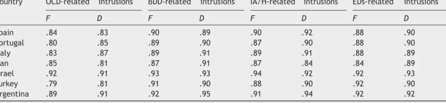Table 2 Internal consistency (Cronbach’s alpha) of the QUIT scores across countries.