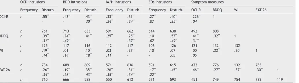 Table 5 Correlations between the UMIs frequency and discomfort with symptom measures.