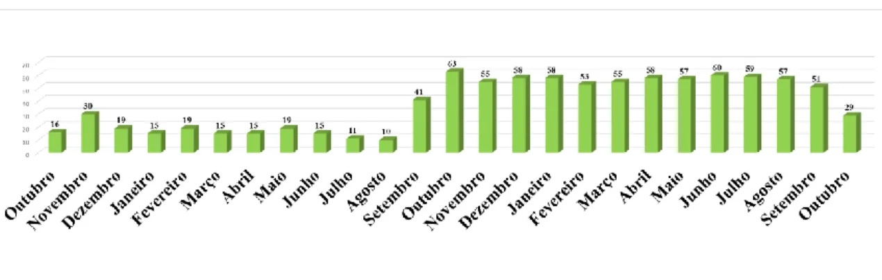 Gráfico 1 - Evolução do número de publicações através da análise do Instagram Visit Lisboa, de outubro de  2015 a outubro de 2017