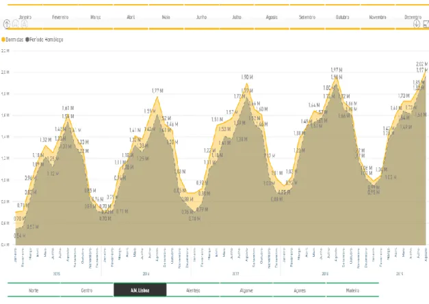 Gráfico  2  -  Evolução  das  dormidas  em  estabelecimentos  hoteleiros  para  o  período  de  2013  a  2017,  por  mês  Fonte: INE 