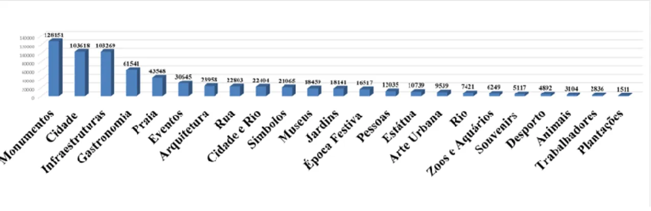 Gráfico 3 - Número de publicações por categoria desde outubro de 2015 a outubro de 2017