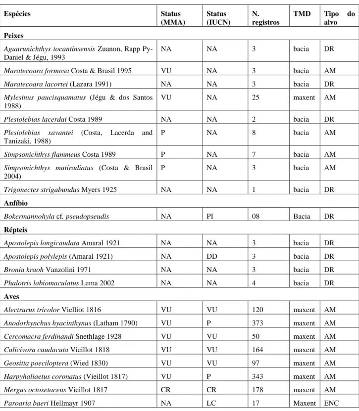 Tabela  2  –  Espécies  selecionadas  como  alvos  da  análise.  TMD=  Técnica  de  Mapeamento  adotada;  NA=  Não  Avaliada;  VU=  Vulnerável;  P=  Em  perigo;  PI=  Pouco  Interesse;  DD=  Deficiente  de  Dados;  CR=  Criticamente  em  perigo;  QA=  Quas