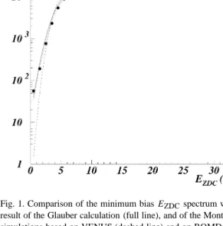 Fig. 1. Comparison of the minimum bias E ZDC spectrum with the result of the Glauber calculation (full line), and of the Monte Carlo simulations based on VENUS (dashed line) and on RQMD (dotted line).