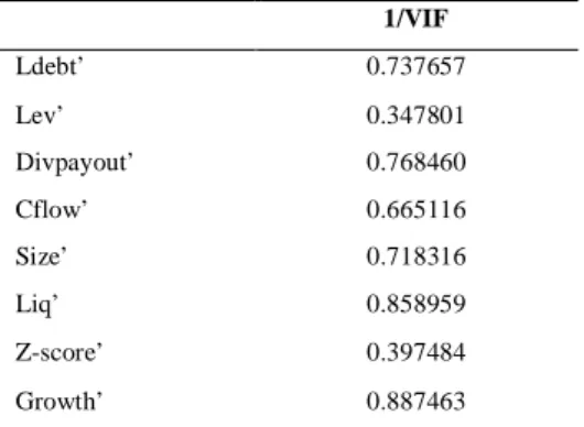 Table 4.7  Multicollinearity 