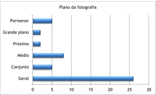 Gráfico 8 - Plano da fotografia 