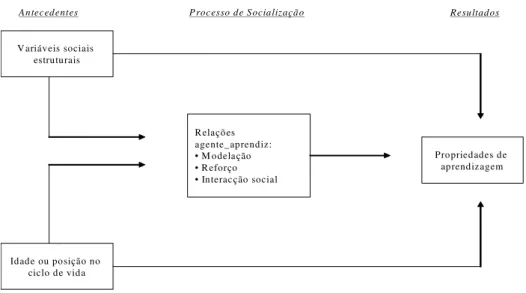 Figura 2.1 - Modelo de Socialização do Consumidor (Moschis e Churchill, 1978) 