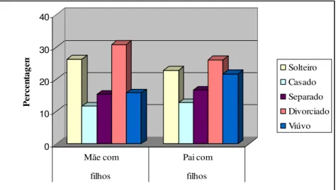 Gráfico 3.3 – Famílias monoparentais só com filhos, por sexo do líder (2001, em percentagem) 