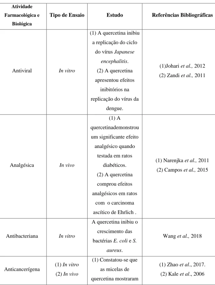 Tabela 1: Atividades da quercetina e estudos realizados. 