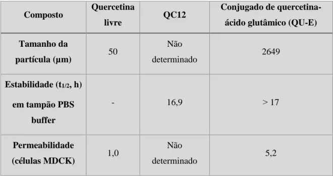 Tabela  2:  Solubilidade,  estabilidade  e  permeabilidade  da  quercetina,  QC12  e  (QU-E)  (adaptado de Kim et al., 2009).