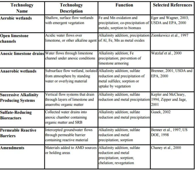 Table 2.2- Summary of passive treatment technologies (accessed from National Network for  Environmental Management Studies (NNEMS), 2006) 