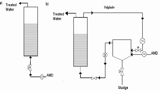 Fig 2.5 – Schemes of two different AMD sulphate reduction active based systems: a) Single  process  (Upflow  anaerobic  packed  base)