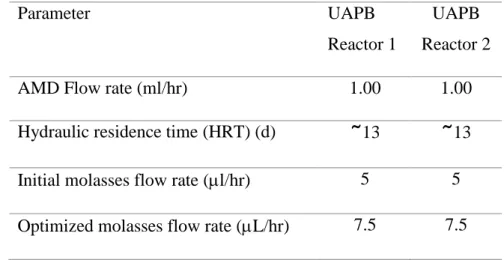 Table 3.3-  Operating conditions of the two Upflow Anaerobic Packed Bed                    (UAPB) bioreactors