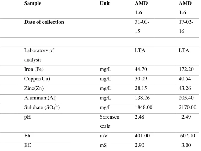Table  4.1-  Characterization  of  AMD  water  from  Mina  de  São  Domingo’s  mine  depicting  measured parametric values of heavy metals, sulphate, pH and Eh in two (2) different occasions 