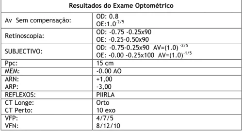 Tabela  1:  Resultados  dos  testes  optométricos  referentes  ao  caso  clínico  de  insuficiência  de  convergência.