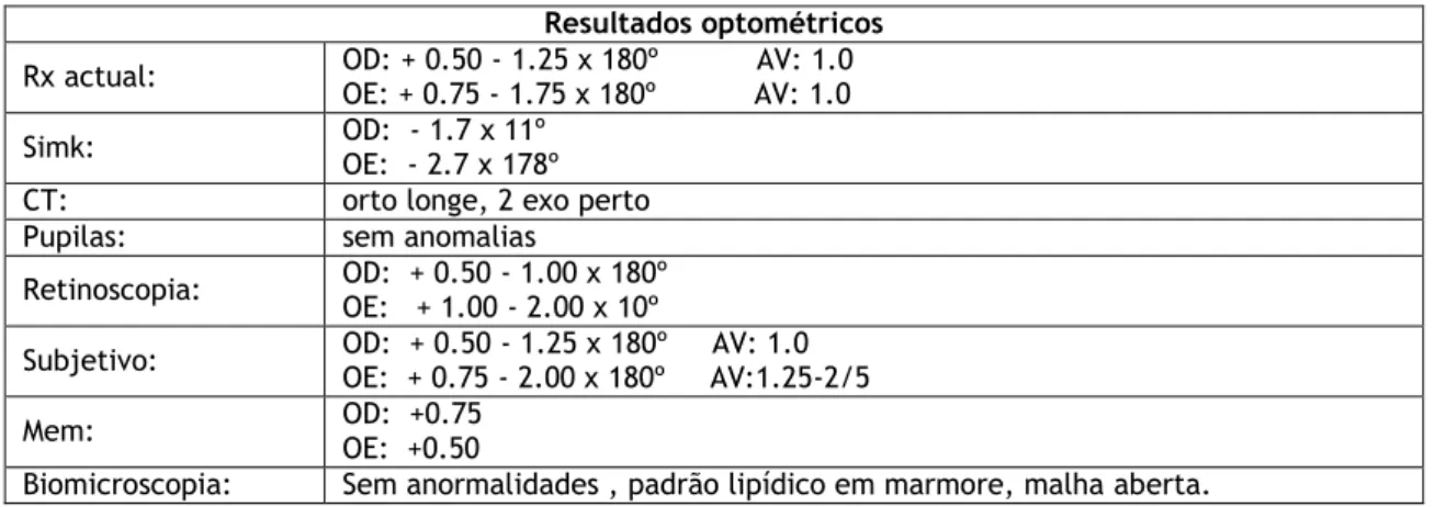 Tabela 2: Resultados dos testes optométricos referentes ao caso clínico de adaptação de LC hidrófilas  tóricas