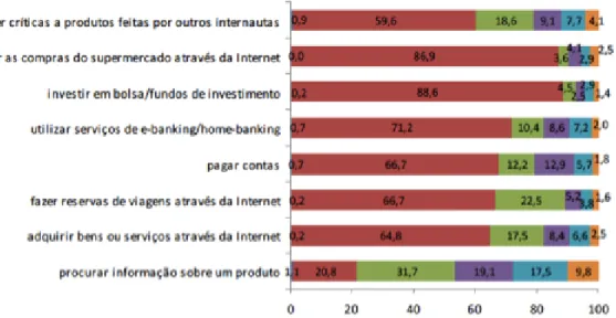 Figura  3 - Utilização de Internet em Portugal: Bens e Serviços 