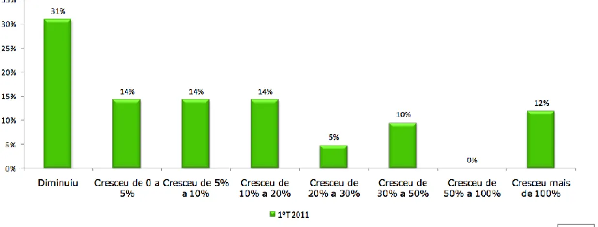 Figura  13 - Comparação do número de clientes com o período homólogo 