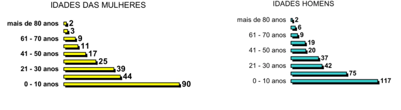 Figura 11 - Distribuição da população por faixa etária em 2001 – Comunidades do entorno  do Pema (total da população entrevistada N=228)