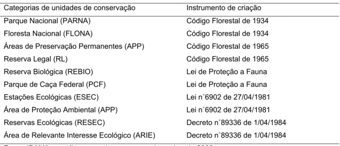 Tabela 2 - Categorias de Manejo e Instrumentos legais para criação de unidades de  conservação e áreas protegidas no Brasil, antes do Snuc