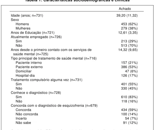 Tabela 1: Características sociodemográficas e clínicas