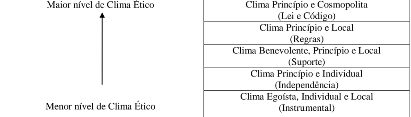 Figura 3. Ordem dos Climas Éticos (VanSandt, Shepard &amp; Zappe, 2006) 