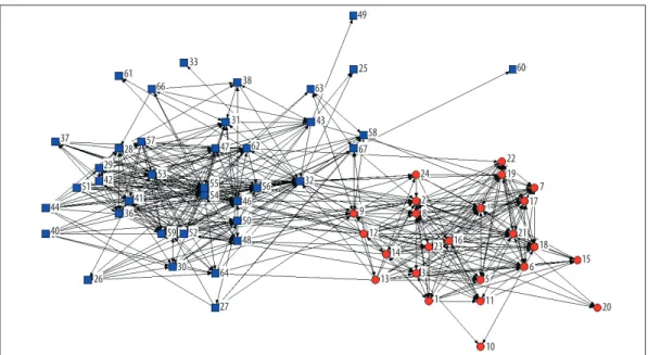 Fig. 3. Network in both courses (Management in squares and General Administration in circles), after the project