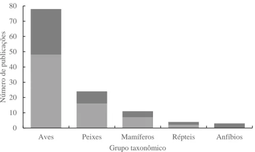 Figura 8. Distribuição das publicações citando a homogeneização biótica no contexto urbano, organizadas  por filo de invertebrados