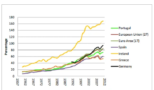 Gráfico  1 - Evolução de TO em Portugal nas últimas décadas 
