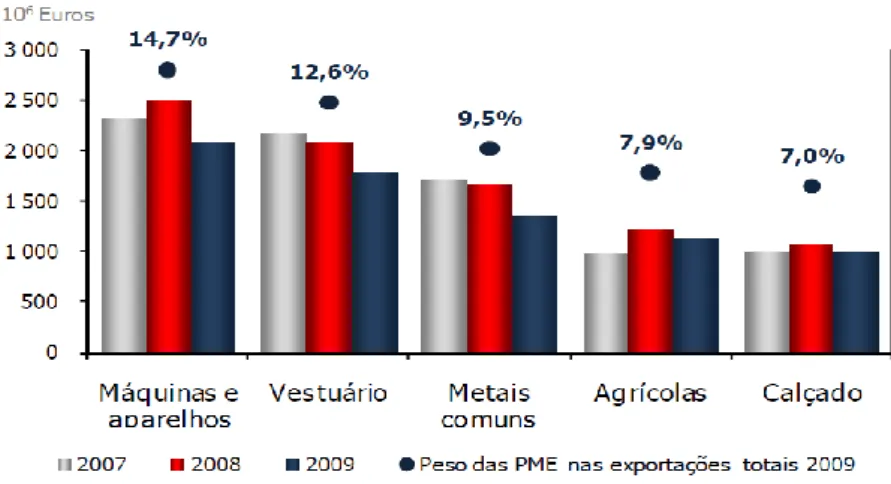 Gráfico  3 - Principais grupos de produtos exportados pelas PME entre 2007-2009 