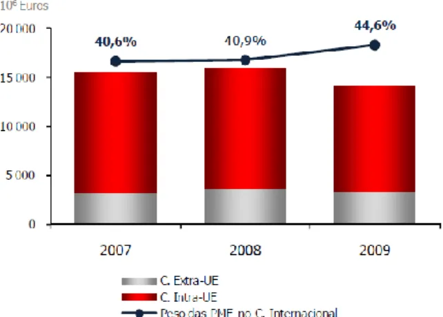 Gráfico  4 - Valor das exportações de bens das PME entre 2007 e 2009 
