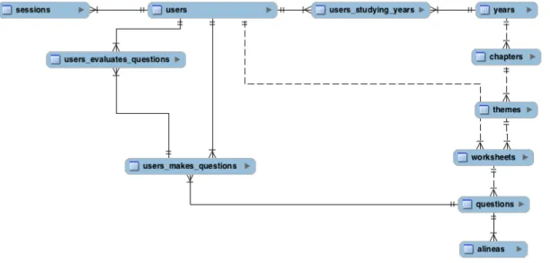 Figure 1. Relational database structure to support the mobile application 