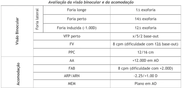 Tabela  5:  Resultados  dos  testes  de  avaliação  do  estado  sensorial  referentes  ao  caso  clínico  de  insuficiência de convergência 