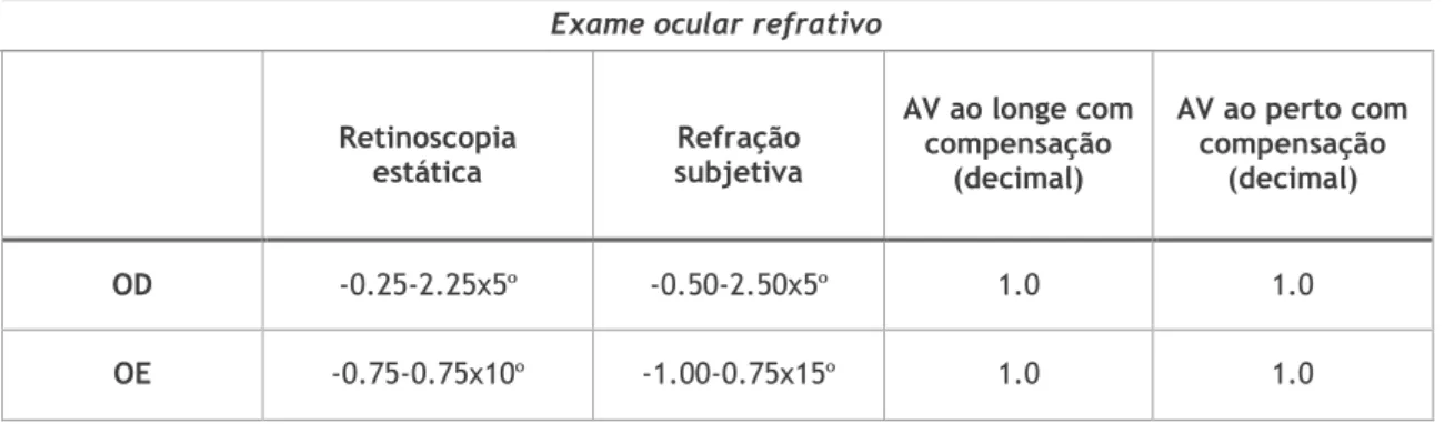 Tabela 8: Resultados dos exames da avaliação refrativa referentes ao caso clínico de lentes de contacto  hidrófilas tóricas 