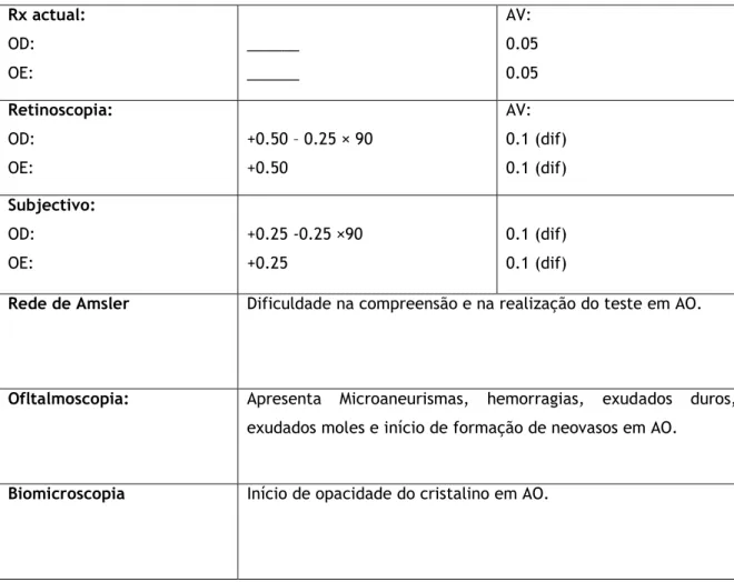 Tabela 1:Resultados dos testes optométricos do caso referente à retinopatia diabética  Rx actual:  OD:  OE:  ______ ______  AV:  0.05 0.05 Retinoscopia:  OD:  OE:  +0.50 – 0.25 × 90 +0.50  AV:  0.1 (dif) 0.1 (dif) Subjectivo:   OD:  OE:  +0.25 -0.25 ×90 +0