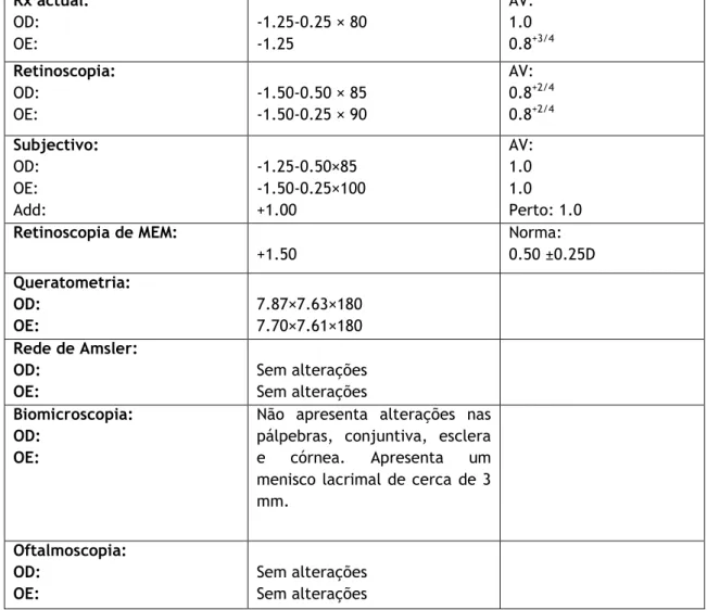 Tabela  2:Resultados  dos  testes  optométricos  do  caso  referente  à  adaptação  de  lentes  de  contacto  multifocais