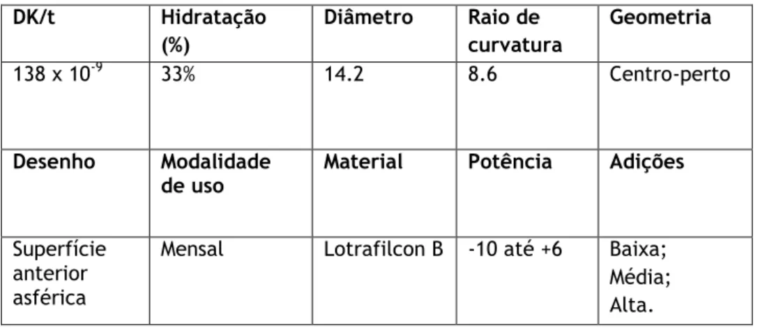 Tabela 3: Características da lente de contacto Air Optix Aqua Multifocal (8)  DK/t  Hidratação  (%)  Diâmetro  Raio de  curvatura  Geometria  138 x 10 -9  33%  14.2  8.6  Centro-perto  Desenho  Modalidade 