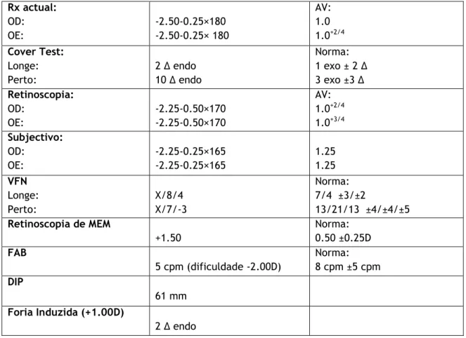 Tabela 4:Resultados dos testes optométricos do caso referente ao de excesso de convergência