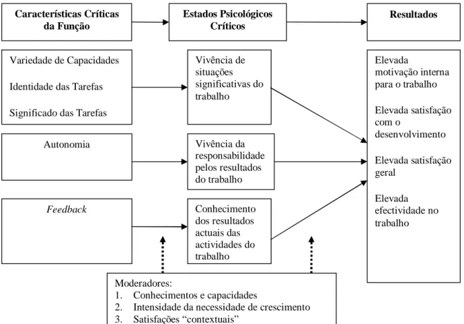 Figura  4-1:  Modelo  das  Características  da  Função  (baseado  em  Hackman  e  Oldham  1980: 90)  Características Críticas  da Função  Estados Psicológicos Críticos  Resultados  Variedade de Capacidades  Identidade das Tarefas  Significado das Tarefas 