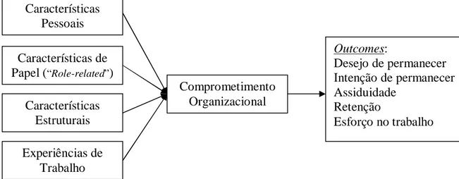 Figura  2-1:  Modelo  de  Comprometimento  Organizacional  (adaptado  de  Mowday,  Porter e Steers, 1982: 30)  Características  Pessoais  Características de  Papel ( “Role-related” ) Características  Estruturais  Experiências de  Trabalho  Comprometimento 