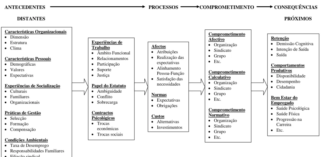 Figura 2-2: Modelo multidimensional do comprometimento no local de trabalho, dos seus antecedentes e consequentes (baseado em Meyer  e Allen, 1997: 106)  Características Organizacionais    Dimensão    Estrutura    Clima  Características Pessoais    Dem