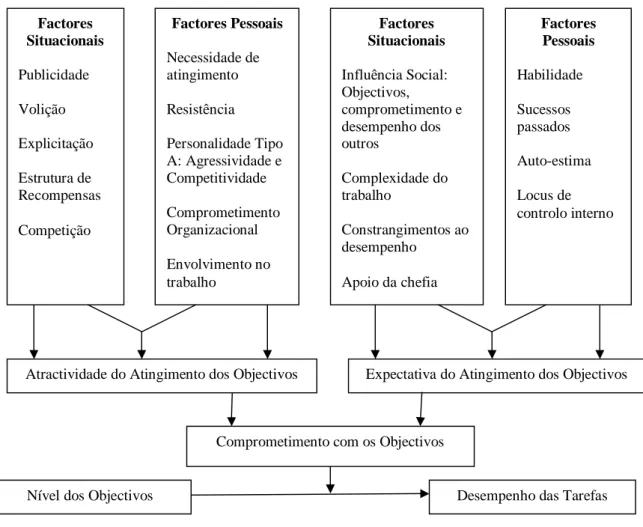 Figura  3-2:  Modelo  dos  antecedentes  e  consequentes  do  comprometimento  com  os  objectivos (baseado em Hollenbeck e Klein, 1987: 215) 