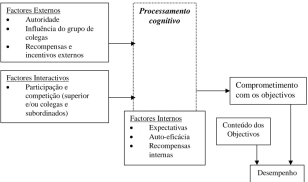Figura 3-3: Modelo de Comprometimento para com os objectivos (adaptado de Locke  et al., 1988: 28) 