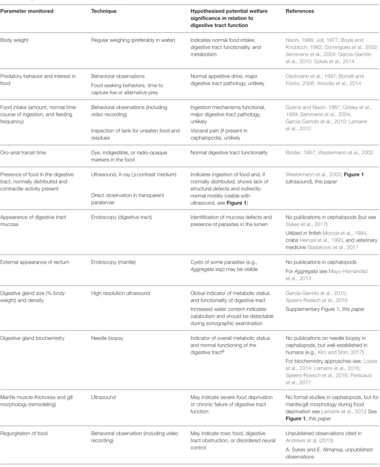 TABLE 1 | Summary of parameters that could be used to monitor cephalopod digestive tract functioning by non-invasive or minimally invasive techniques to provide either a direct or indirect insight into the physiology of the digestive tract