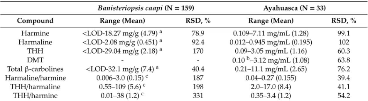 Table 1 summarizes the β-carboline results for the 159 B. caapi samples investigated in this study, and the levels for each sample are shown in Table S1 (Supplementary Materials)