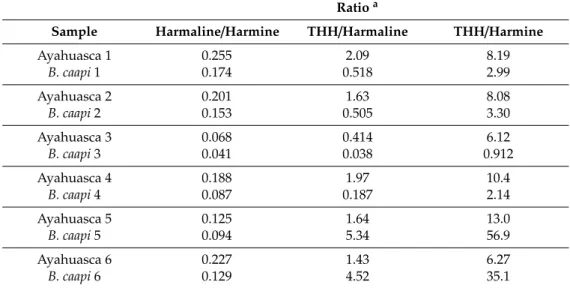Table 1 also shows the summary of the alkaloid levels found in the 33 analyzed ayahuasca samples;