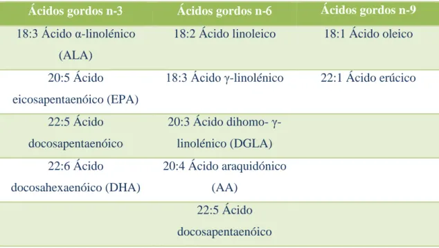 Tabela 1: Principais ácidos gordos n-3, n-6 e n-9 (adaptado de Institute of Medicine, 2005).