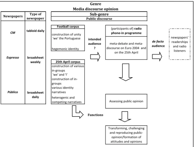 Figure 4.3 Relationships between genres and datasets according to themes and  identity narratives 