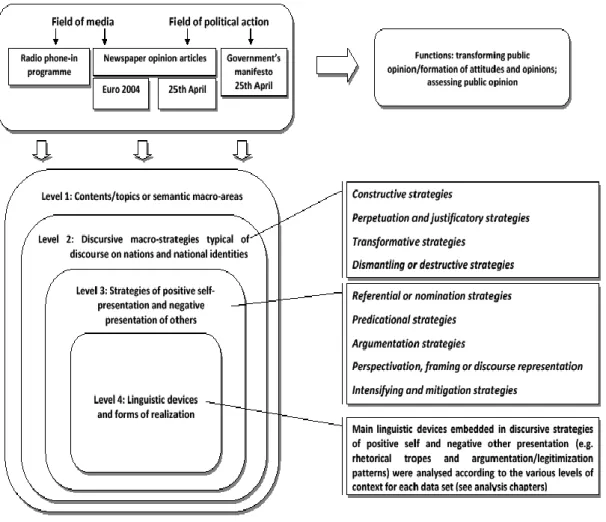 Figure 5.1 Dimensions of analysis applied to the discursive construction of national  identity 